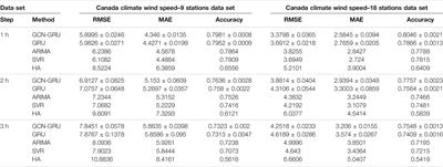 Capturing Spatial Influence in Wind Prediction With a Graph Convolutional Neural Network